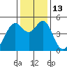 Pinole Point tide chart for Tuesday, December 13, 2022