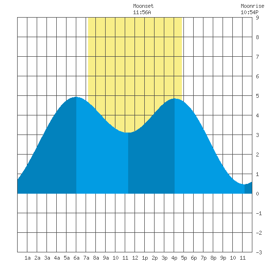 Pinole Point tide chart for Wednesday, December 14, 2022