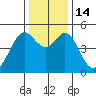 Pinole Point tide chart for Wednesday, December 14, 2022