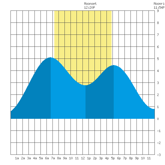 Pinole Point tide chart for Thursday, December 15, 2022