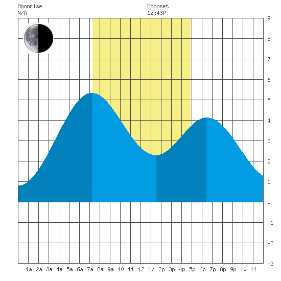 Pinole Point tide chart for Friday, December 16, 2022