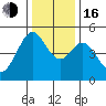 Pinole Point tide chart for Friday, December 16, 2022
