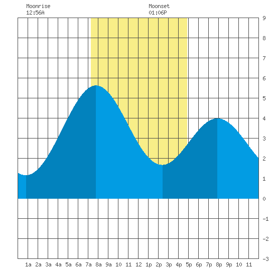 Pinole Point tide chart for Saturday, December 17, 2022