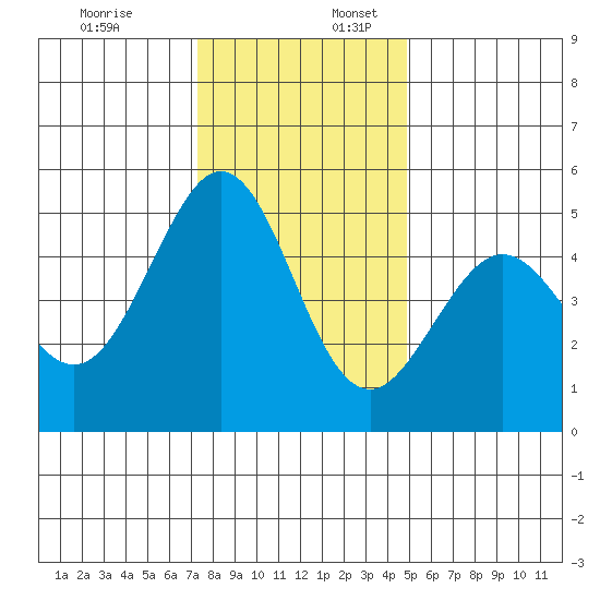 Pinole Point tide chart for Sunday, December 18, 2022