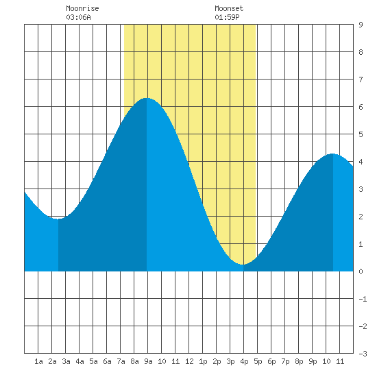 Pinole Point tide chart for Monday, December 19, 2022