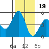 Pinole Point tide chart for Monday, December 19, 2022