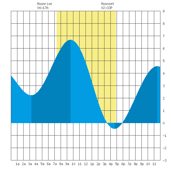 Pinole Point tide chart for Tuesday, December 20, 2022
