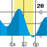 Pinole Point tide chart for Tuesday, December 20, 2022