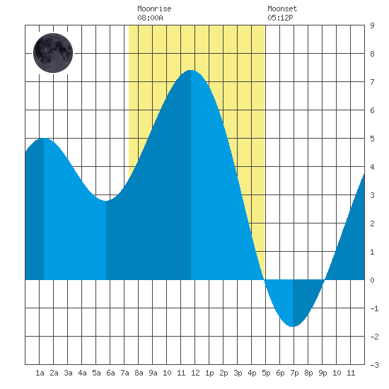 Pinole Point tide chart for Friday, December 23, 2022