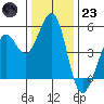 Pinole Point tide chart for Friday, December 23, 2022