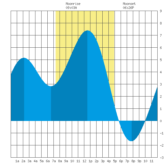 Pinole Point tide chart for Saturday, December 24, 2022