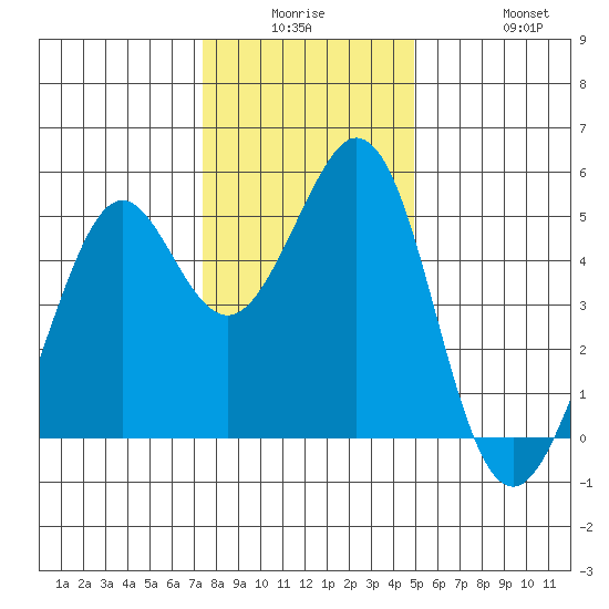Pinole Point tide chart for Monday, December 26, 2022