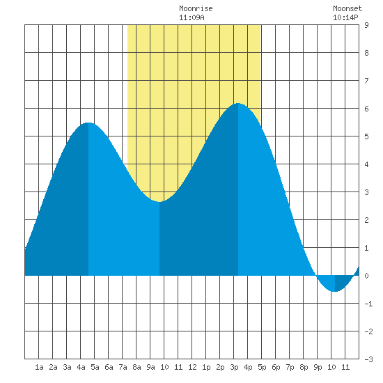 Pinole Point tide chart for Tuesday, December 27, 2022