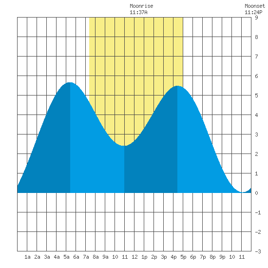 Pinole Point tide chart for Wednesday, December 28, 2022