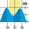 Pinole Point tide chart for Wednesday, December 28, 2022