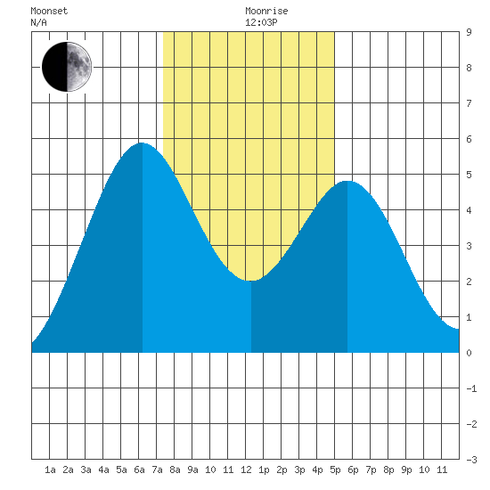 Pinole Point tide chart for Thursday, December 29, 2022