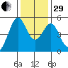 Pinole Point tide chart for Thursday, December 29, 2022