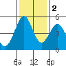 Pinole Point tide chart for Friday, December 2, 2022