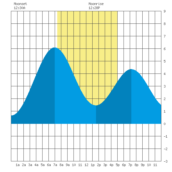 Pinole Point tide chart for Friday, December 30, 2022