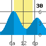 Pinole Point tide chart for Friday, December 30, 2022