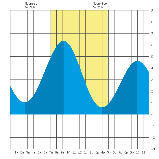 Pinole Point tide chart for Saturday, December 3, 2022