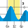 Pinole Point tide chart for Saturday, December 3, 2022
