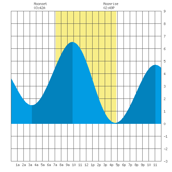 Pinole Point tide chart for Sunday, December 4, 2022