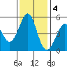 Pinole Point tide chart for Sunday, December 4, 2022