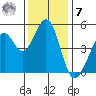 Pinole Point tide chart for Wednesday, December 7, 2022