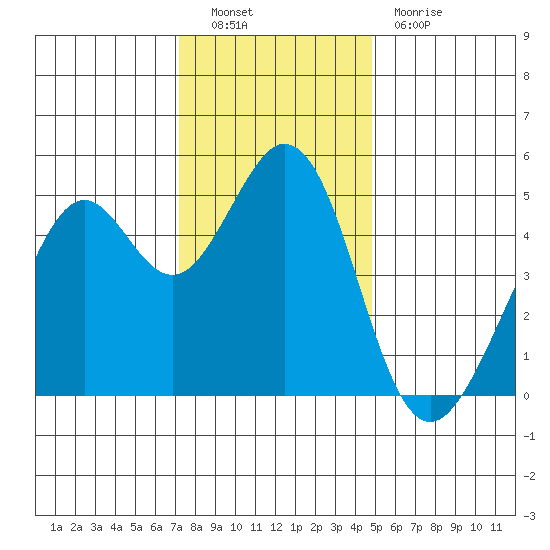 Pinole Point tide chart for Friday, December 9, 2022