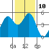 Pinole Point tide chart for Tuesday, January 10, 2023