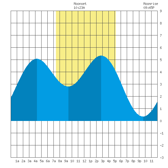 Pinole Point tide chart for Wednesday, January 11, 2023