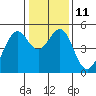 Pinole Point tide chart for Wednesday, January 11, 2023