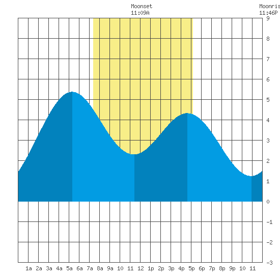 Pinole Point tide chart for Friday, January 13, 2023