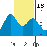 Pinole Point tide chart for Friday, January 13, 2023