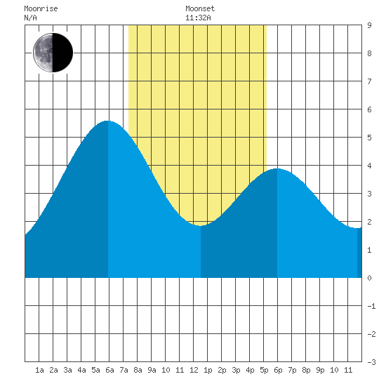 Pinole Point tide chart for Saturday, January 14, 2023