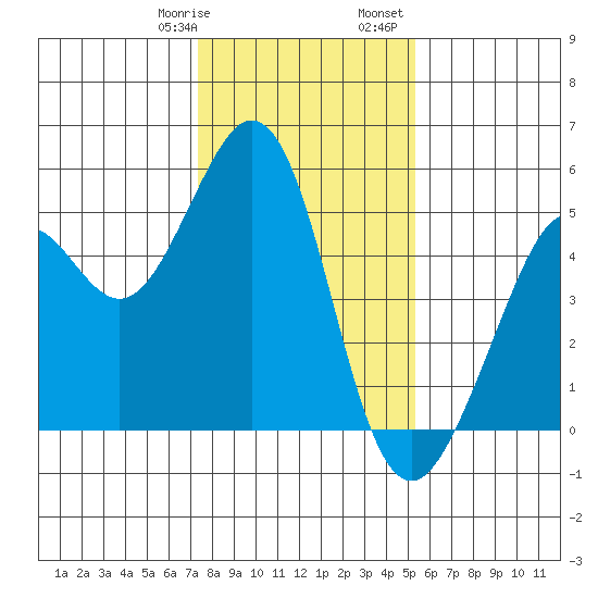 Pinole Point tide chart for Thursday, January 19, 2023