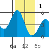 Pinole Point tide chart for Sunday, January 1, 2023