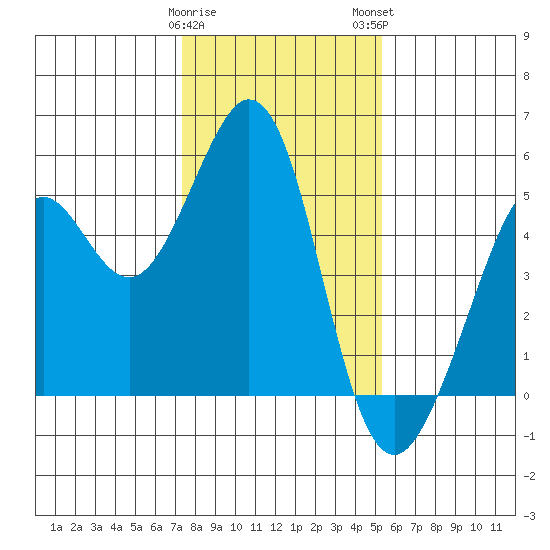 Pinole Point tide chart for Friday, January 20, 2023