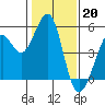 Pinole Point tide chart for Friday, January 20, 2023