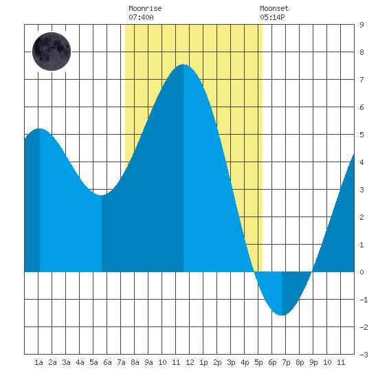 Pinole Point tide chart for Saturday, January 21, 2023