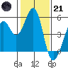 Pinole Point tide chart for Saturday, January 21, 2023