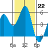 Pinole Point tide chart for Sunday, January 22, 2023