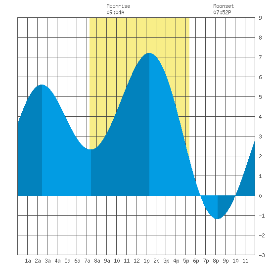 Pinole Point tide chart for Monday, January 23, 2023