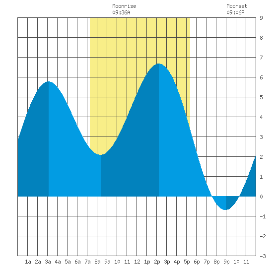 Pinole Point tide chart for Tuesday, January 24, 2023