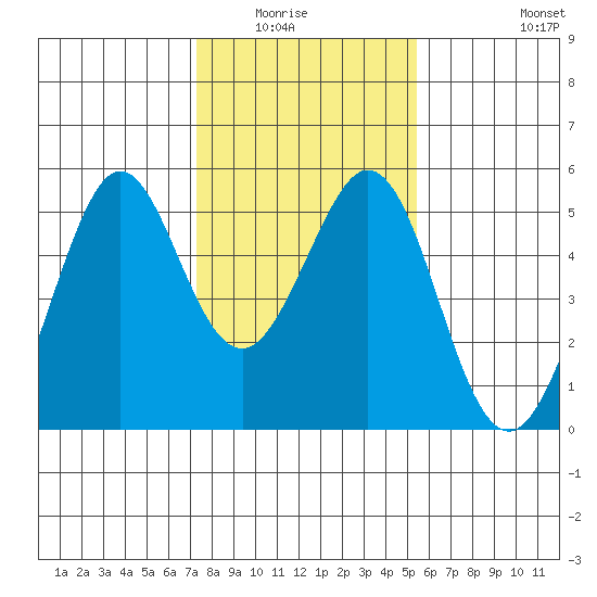 Pinole Point tide chart for Wednesday, January 25, 2023