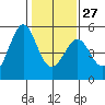 Pinole Point tide chart for Friday, January 27, 2023
