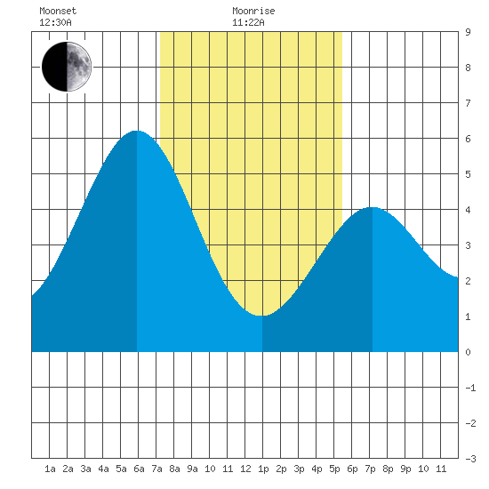 Pinole Point tide chart for Saturday, January 28, 2023