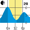Pinole Point tide chart for Saturday, January 28, 2023