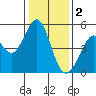 Pinole Point tide chart for Monday, January 2, 2023